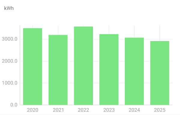 Jaarlijkse opbrengst zonnepanelen t/m augustus 2025.